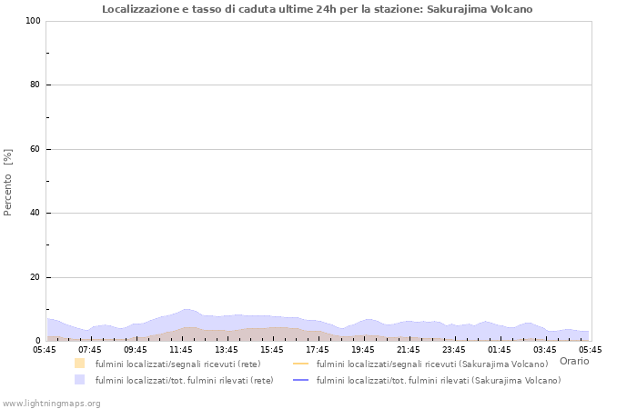 Grafico: Localizzazione e tasso di caduta