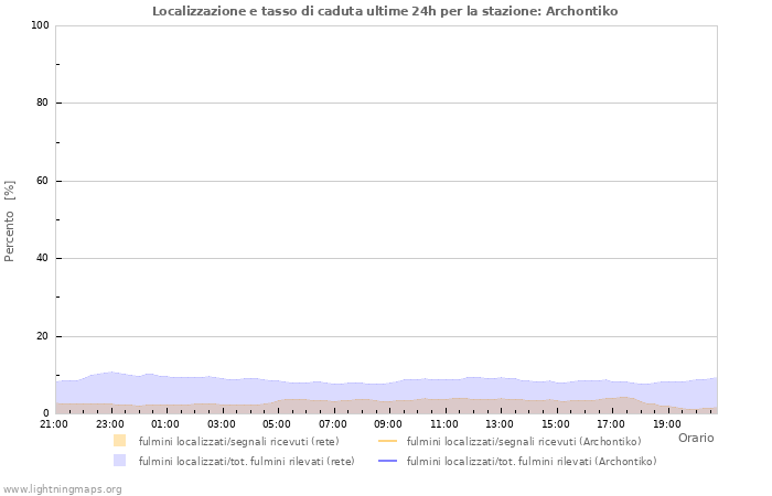 Grafico: Localizzazione e tasso di caduta