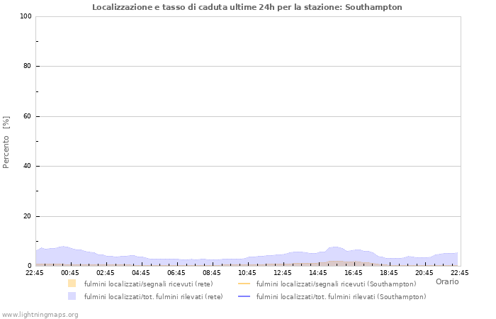 Grafico: Localizzazione e tasso di caduta