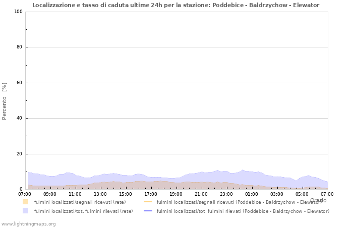 Grafico: Localizzazione e tasso di caduta