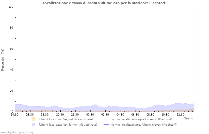 Grafico: Localizzazione e tasso di caduta