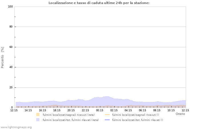 Grafico: Localizzazione e tasso di caduta