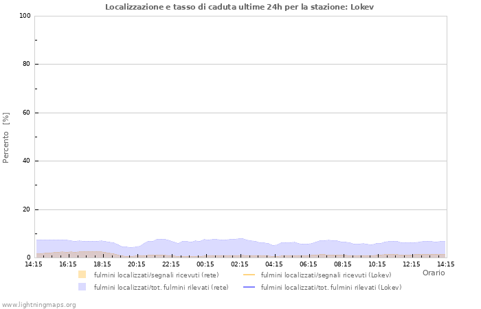 Grafico: Localizzazione e tasso di caduta