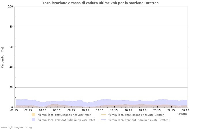 Grafico: Localizzazione e tasso di caduta