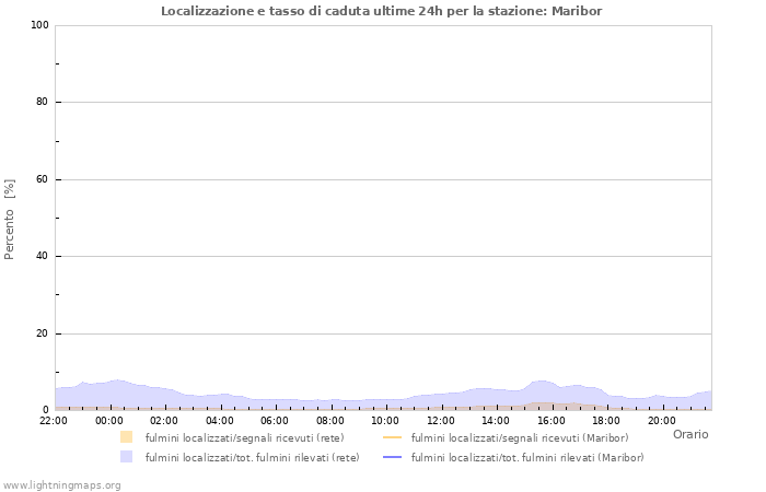 Grafico: Localizzazione e tasso di caduta