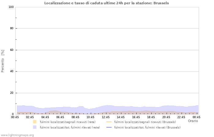 Grafico: Localizzazione e tasso di caduta