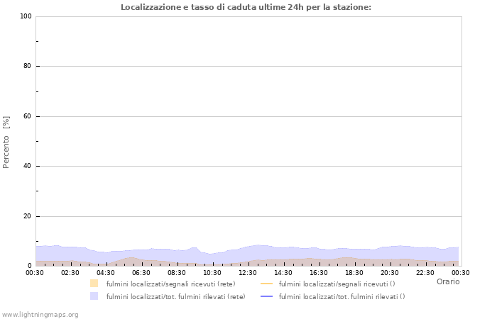 Grafico: Localizzazione e tasso di caduta