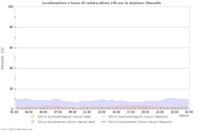 Grafico: Localizzazione e tasso di caduta