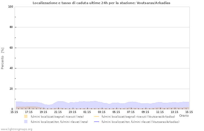 Grafico: Localizzazione e tasso di caduta