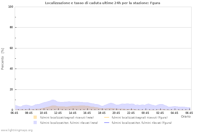 Grafico: Localizzazione e tasso di caduta