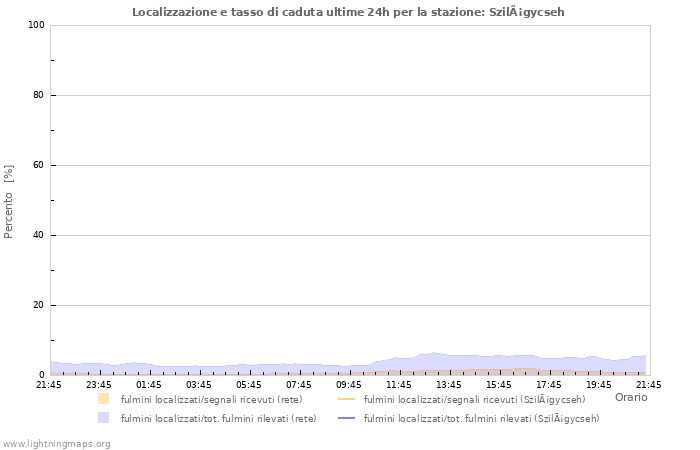 Grafico: Localizzazione e tasso di caduta