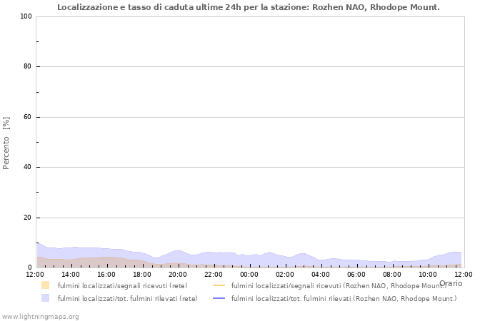 Grafico: Localizzazione e tasso di caduta