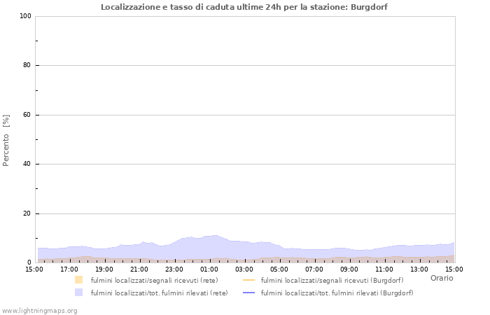 Grafico: Localizzazione e tasso di caduta