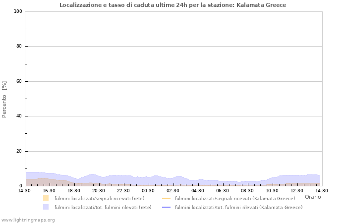 Grafico: Localizzazione e tasso di caduta