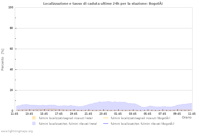 Grafico: Localizzazione e tasso di caduta