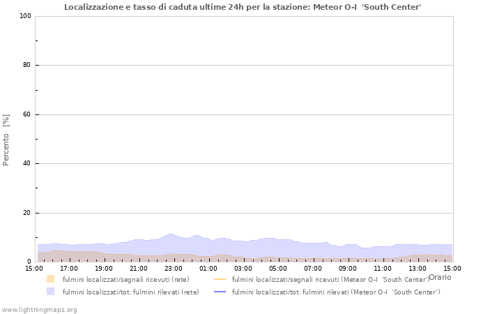 Grafico: Localizzazione e tasso di caduta