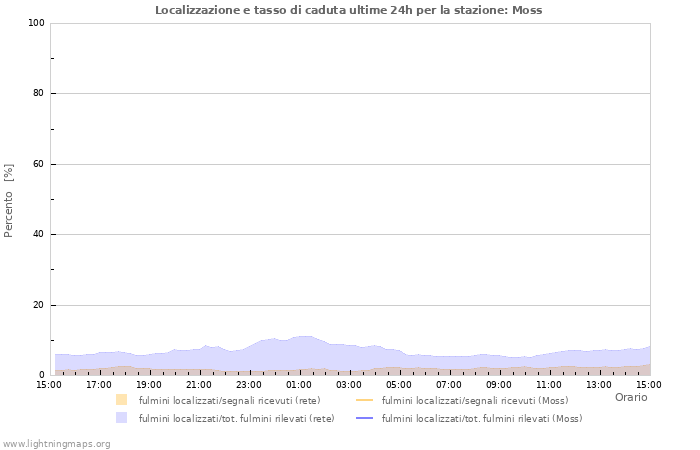 Grafico: Localizzazione e tasso di caduta