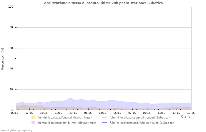 Grafico: Localizzazione e tasso di caduta