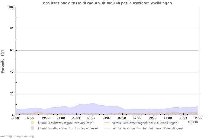 Grafico: Localizzazione e tasso di caduta