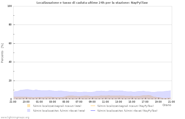 Grafico: Localizzazione e tasso di caduta