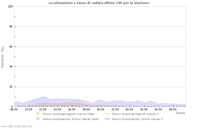 Grafico: Localizzazione e tasso di caduta