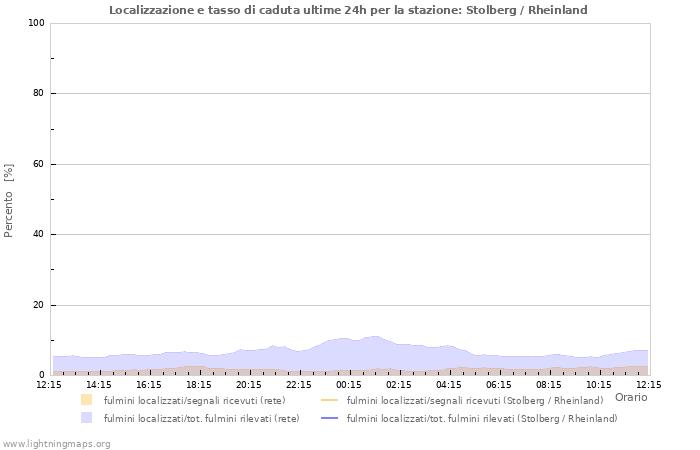 Grafico: Localizzazione e tasso di caduta