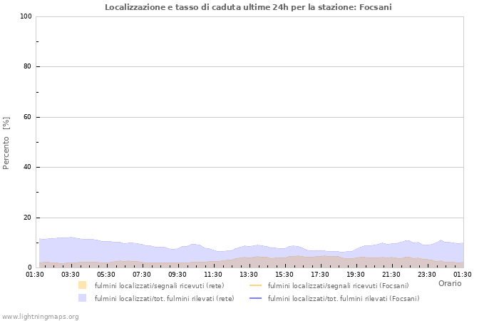 Grafico: Localizzazione e tasso di caduta