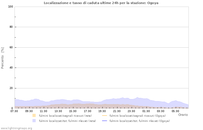 Grafico: Localizzazione e tasso di caduta