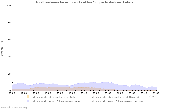 Grafico: Localizzazione e tasso di caduta