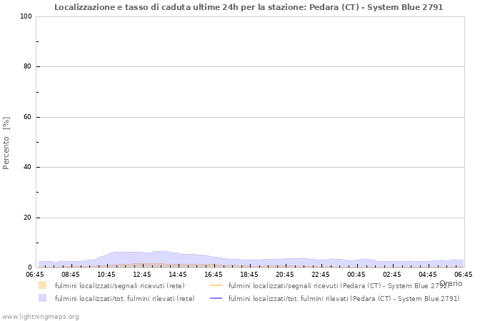 Grafico: Localizzazione e tasso di caduta