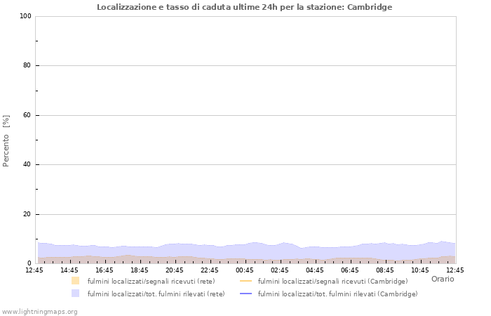 Grafico: Localizzazione e tasso di caduta