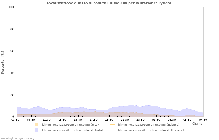 Grafico: Localizzazione e tasso di caduta