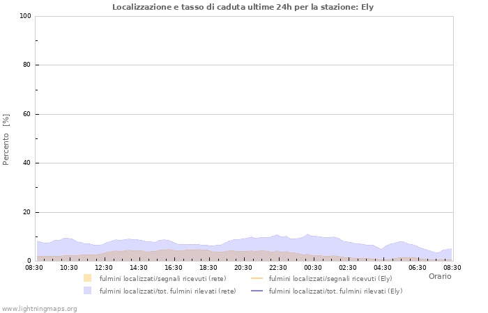 Grafico: Localizzazione e tasso di caduta