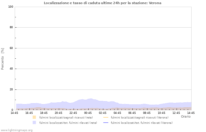 Grafico: Localizzazione e tasso di caduta