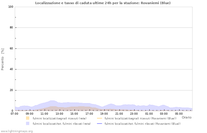 Grafico: Localizzazione e tasso di caduta