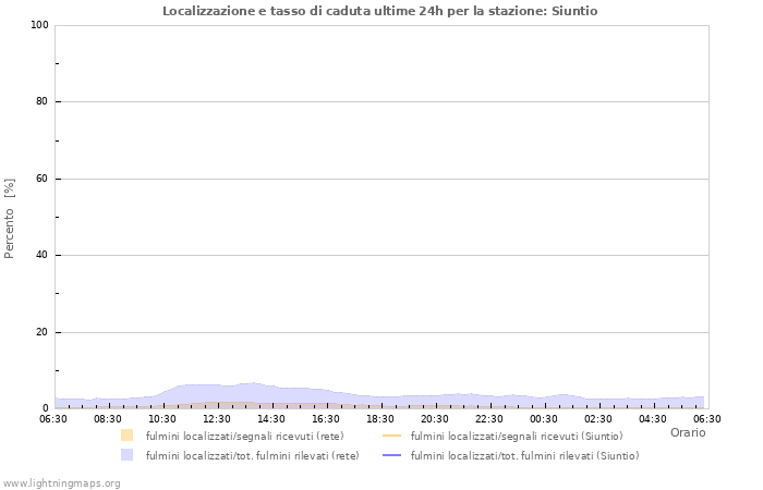 Grafico: Localizzazione e tasso di caduta