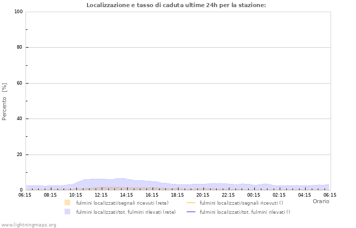 Grafico: Localizzazione e tasso di caduta