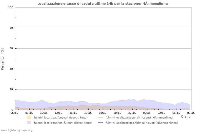 Grafico: Localizzazione e tasso di caduta