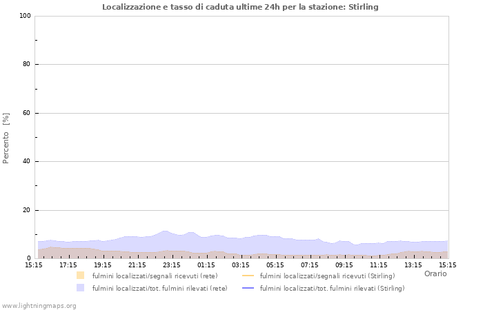 Grafico: Localizzazione e tasso di caduta