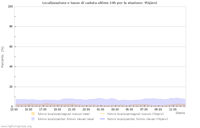 Grafico: Localizzazione e tasso di caduta