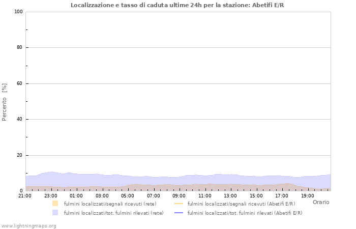 Grafico: Localizzazione e tasso di caduta