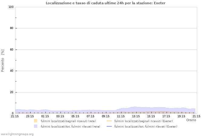 Grafico: Localizzazione e tasso di caduta