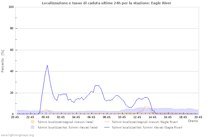 Grafico: Localizzazione e tasso di caduta