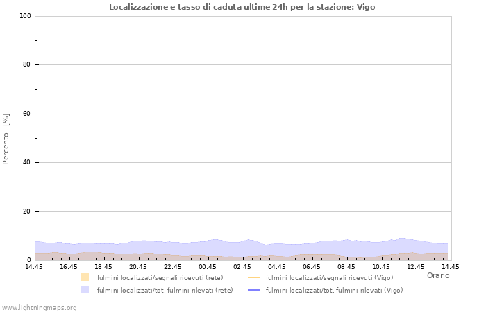 Grafico: Localizzazione e tasso di caduta