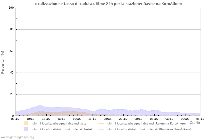 Grafico: Localizzazione e tasso di caduta