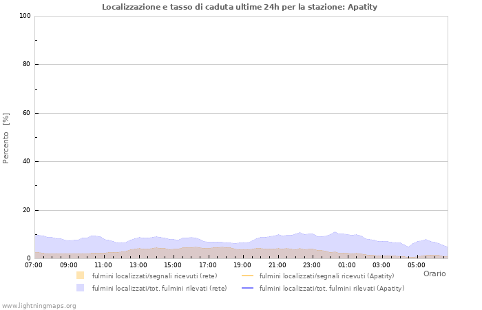 Grafico: Localizzazione e tasso di caduta