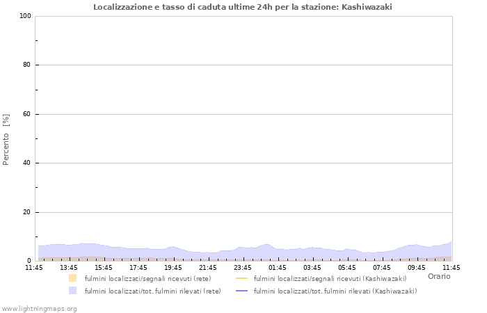 Grafico: Localizzazione e tasso di caduta