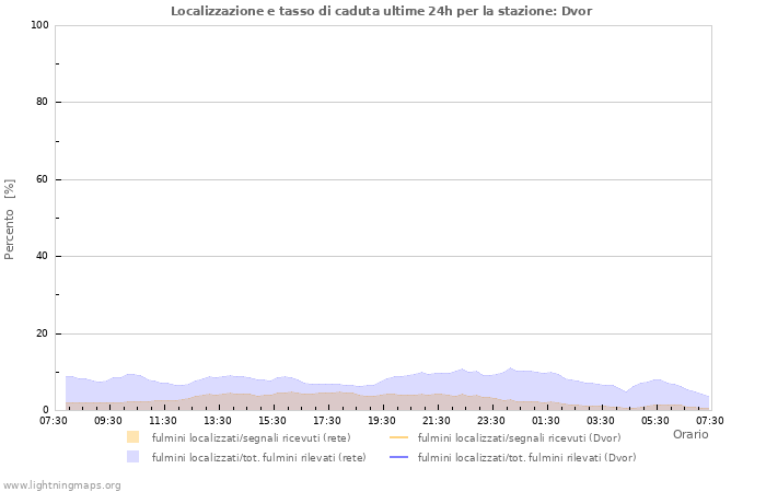 Grafico: Localizzazione e tasso di caduta