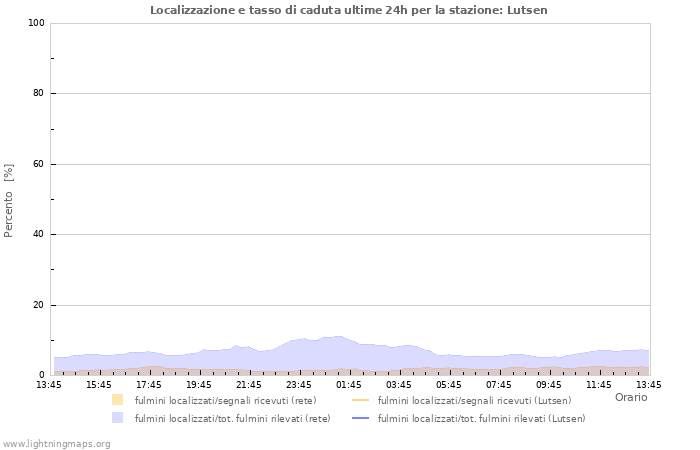 Grafico: Localizzazione e tasso di caduta