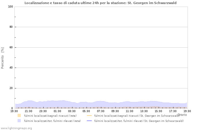 Grafico: Localizzazione e tasso di caduta